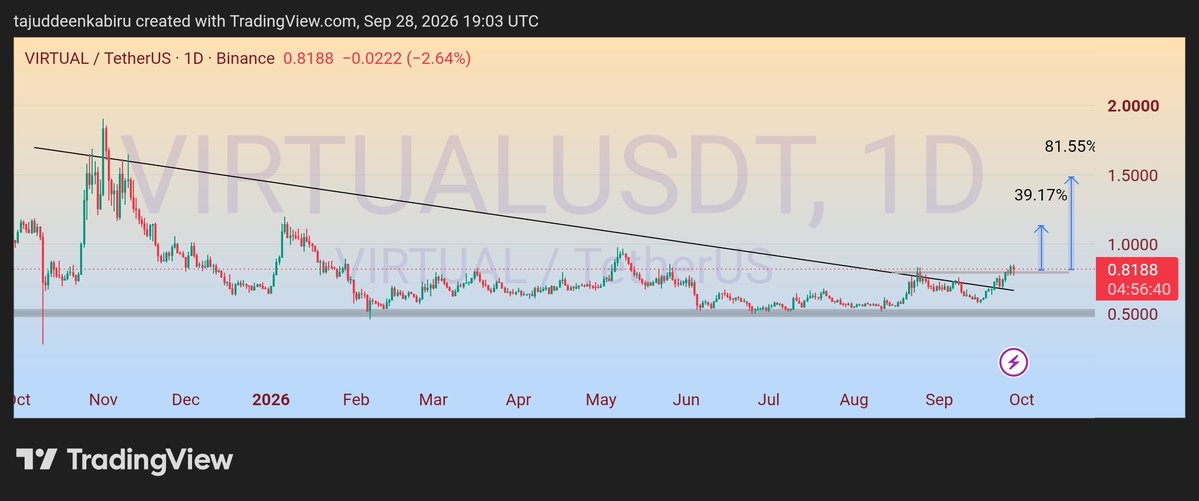 TiJWeb3's tweet photo. $VIRTUAL 1DTF 
You can switch to lower TF for your Entry 
Don't forget with Sl🫡🤓
$Crypto #NFA #DYOR https://t.co/yv5sD59sVm