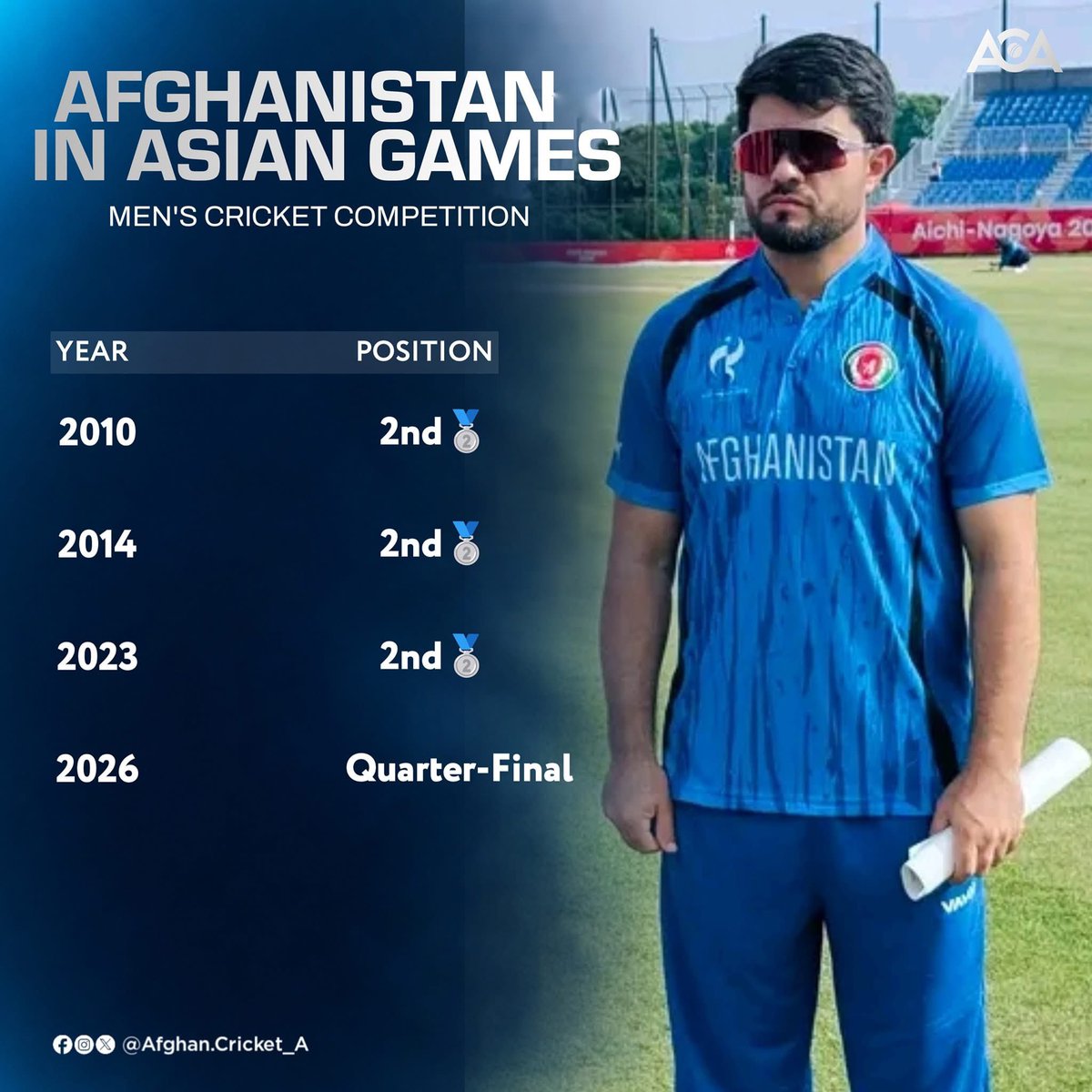 AfghanCricket_A's tweet photo. Afghanistan won silver medals in the previous three editions, but this time they were eliminated in the quarter-final stage following a rain-abandoned match against India.
#ACA | #AsianGames2026 | #INDvAFG https://t.co/A918fqj8S7