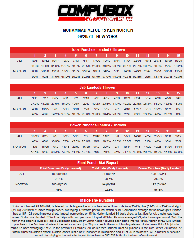 CompuBox's tweet photo. 9/28/76 - Yankee Stadium - Ali  W 15 Norton III
Norton outlanded Ali 286-199 in total punches, landing 45% of his total punches.  Norton even outjabbed The Greatest & landed 56% of his power punches. Thinking he had the fight won, Norton regrettably threw just 26 punches in 15th round. Norton also threw just 11 punches in round 9.