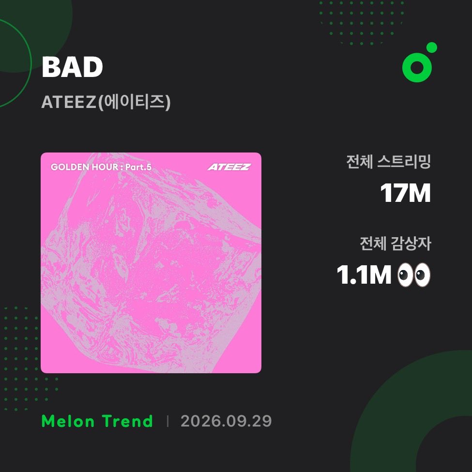 ateez_charts's tweet photo. BAD” has now surpassed 17 Million streams on Melon.

*It is their first song to reach this mark.

#에이티즈 @ATEEZofficial #ATEEZ https://t.co/SOPAXsolZ5