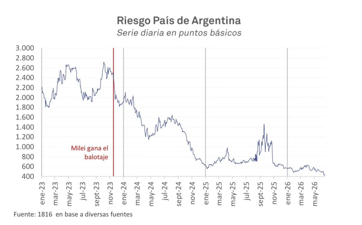 ger_delo's tweet photo. "Maximo historico".  Los kukas hablando de mercados... https://t.co/CsIeC6qvdf