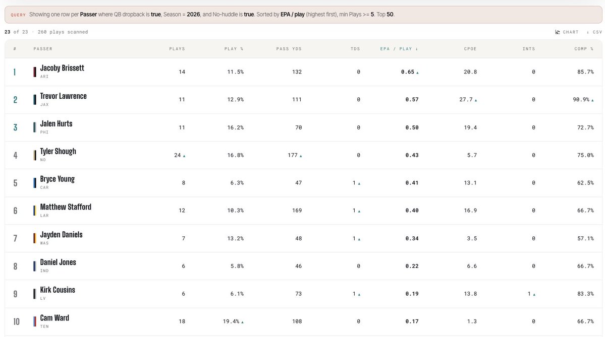 Super_Horn's tweet photo. Very small sample size, but...Titans running no huddle is one of the only data sets where Cam Ward shows up as a top 10 QB (sorted by EPA/play).

All these plays are from the shotgun.

h/t @nflsavantcom https://t.co/hymeXbfclO