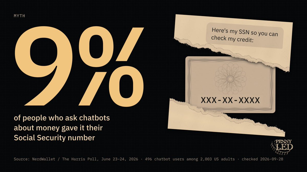 PennyLedgerr's tweet photo. 9% of people who ask chatbots about money have given it their Social Security number.

Another 10% handed over account numbers.

That's from a NerdWallet / Harris Poll survey of 2,003 US adults in June. 496 of them had used a chatbot for money questions, and 77% of those shared some kind of personal info.

Some of that makes sense. A credit score or a debt balance can get you a better answer.

An SSN can't. No chatbot needs it to explain a Roth IRA or build a payoff plan. It's the one number someone can open accounts with, and now it's sitting in a chat log.