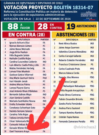 the_iceman76's tweet photo. @GaelYeomans @JoseVeneciano mentir?? o sea no votaste en contra de la reforma para retener mas tiempo a estas basuras ilegales y expulsarlos??? perra culia hipocrita https://t.co/SyKvN0CiGu