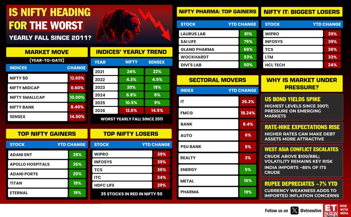 ETNOWlive's tweet photo. Is Nifty heading for its worst yearly fall since 2011? 📉

With the Nifty down 12.60% YTD, market pressures are mounting across key sectors

From the key reasons for the market fall to sectoral/stock gainers and losers, here are the key numbers👇 https://t.co/43ZPZjesUr