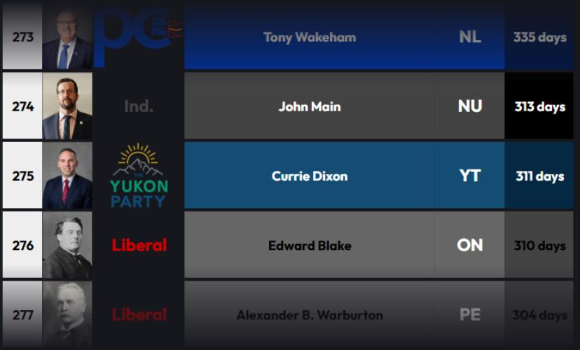 CanadaPMRanking's tweet photo. Currie Dixon (@CurrieDixon ), Premier of the Yukon since 2025, overtakes Edward Blake as the 276th longest-serving First Minister in Canadian history!

We now have 3 incumbent Premiers in a row in the ranking! https://t.co/s28XHvVcaI