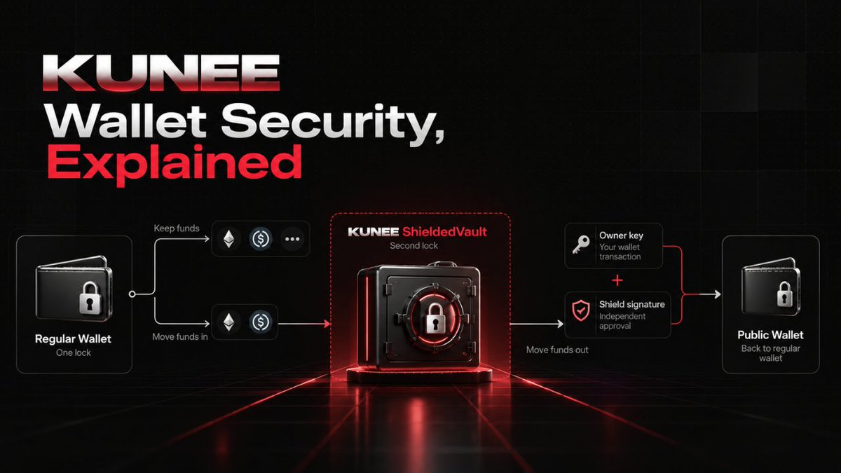 Kunee_App's tweet photo. KUNEE Wallet Security, Explained

Think of a regular wallet as one lock. On Robinhood Chain, KUNEE lets you optionally create a separate ShieldedVault for assets you want to protect with a second lock.

The vault has its own address. Moving funds out normally requires both a transaction from your wallet’s Owner key and an independent Shield signature. So if your Owner private key leaks, that key alone should not be enough to directly drain assets held inside the vault. Funds left in your regular wallet do not have that extra protection.

That’s what our security challenge is testing: can someone get past the Owner + Shield protection and drain a dedicated challenge vault?

The vault is optional, and only funds you place inside it receive this protection.