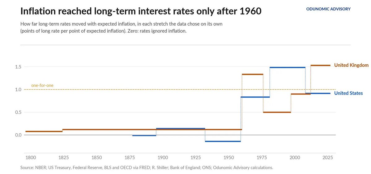 Odunomic's tweet photo. Today’s real interest rates sit in the lower third of their historical range. Viewed in isolation, they are entirely unremarkable. Yet, when mapped against two centuries of US and UK financial history, a uniquely fragile market architecture emerges.

In "The Reach of Real Rates," we examine the evolving mechanics of sovereign debt, inflation surprises, and capital returns over the last 200 years to understand why the current financial system is under acute tension. The central finding is that the historical release valves that previously stabilized extreme national debt are now effectively closed.

Key historical shifts driving today's vulnerabilities:

1) The End of the Inflationary Escape Route: After WWII, nations deleveraged by inflating away debt, aided by a passive creditor class. Following a structural break in 1960, bondholders now aggressively price in expected inflation, shutting down this stealth debt-relief mechanism.

2) Generational Bondholder Exhaustion: Fixed-income investors are currently nursing real drawdowns of 35% in the US, losses deeper than in 92% of all recorded months since 1871.

3) The Peacetime Fiscal Trap: Sovereign debt has reached levels historically reserved for total war. Given current interest-to-growth differentials, the US could run a primary deficit of 1.2% to hold its debt ratio steady. Instead, the deficit runs at double that rate, guaranteeing continued debt expansion.

4) A Collapsed Valuation Buffer: The equity earnings yield currently exceeds the real long-term bond rate by only 1.5 percentage points. This risk premium is thinner than in 79% of recorded history, leaving equities exceptionally fragile to any rise in capital costs.

The modern financial system is attempting to stabilize extraordinary public debt with historically ordinary rates, resting on an exhausted bondholder base and an equity market priced with virtually no margin of safety.

Read the full analysis for a deeper look at the data, charts, and structural mechanics shaping the Atlantic economy. https://t.co/RFKOs0MPr2