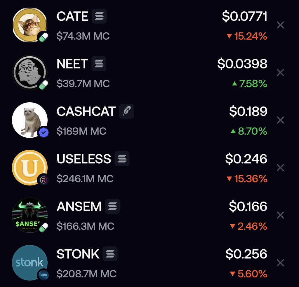 S0Lmay0r's tweet photo. Which of these coins will cross $1B first?

$CATE

$NEET

$CASHCAT

$USELESS

$ANSEM

$STONK https://t.co/PzcxKQSBxJ