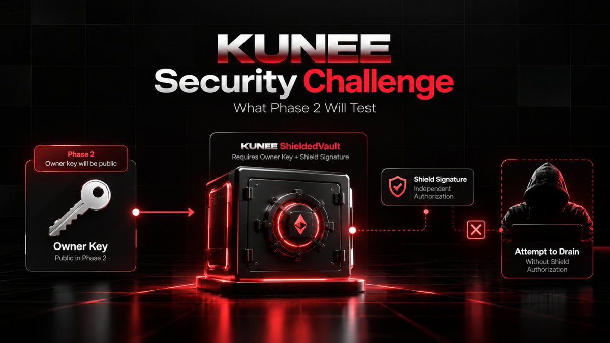 Kunee_App's tweet photo. KUNEE Security Challenge What Phase 2 Will Test

In Phase 2, we plan to make the dedicated challenge Owner wallet’s private key public. Anyone will be able to use that key and attempt to move the funds held in the challenge vault.

The Owner key is only one layer. The vault is designed to require a separate Shield signature before its funds can move. Phase 2 asks a clear question: if the Owner key is fully exposed, can someone still drain the vault without Shield authorization?

We built ShieldedVault to add stronger protection for assets placed inside it. Rather than call it unbreakable, we’re putting that protection to a public test.