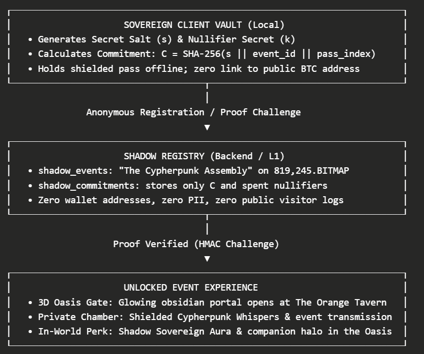 UrbanBor's tweet photo. Bitcoin gave us immutable public land.
Today we’re giving it private rooms.
Introducing Shadow Gates on BITMAPWIN.

You can now issue zero-knowledge access passes to your BITMAP territory.

• Your block remains public on L1.
• Who holds the key remains completely private.
• No wallet address exposed. No on-chain tracking trail.

An obsidian archway now stands inside the 3D Oasis. 

Step through it, prove you hold a pass locally in your browser, and walk into private assemblies, exclusive lore archives, and encrypted whisper boards.

The first gate is open on Block #819,245: The Cypherpunk Assembly (21 Genesis Passes).

Claim your pass or build your own gate in the Studio:
https://t.co/FfhZjoXCmX

Urban🟧