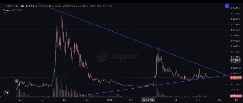degenscannerx's tweet photo. How many 1+ year-old memecoin charts look THIS strong? 👀

$TROLL is quietly stacking the receipts:

→ Listed on @coinbase
→ 69,000+ holders
→ Bottomed around $10M and never looked back
→ Already did a 15X from the bear-market bottom
→ Volume has quadrupled since the bottom
→ ATH was around $280M+

And yet people are impatient because the move hasn’t happened yet.

Remember $USELESS? It looked WAY more bearish before ripping toward a ~$300M market cap.

Sometimes the biggest moves start when everyone stops paying attention.

I’m staying patient on $TROLL. 🐸🚀

If you’ve been waiting for confirmation, this is your reminder to do your own research and decide where you stand before the next big move. Don’t wait until everyone is talking about $TROLL again. 👀