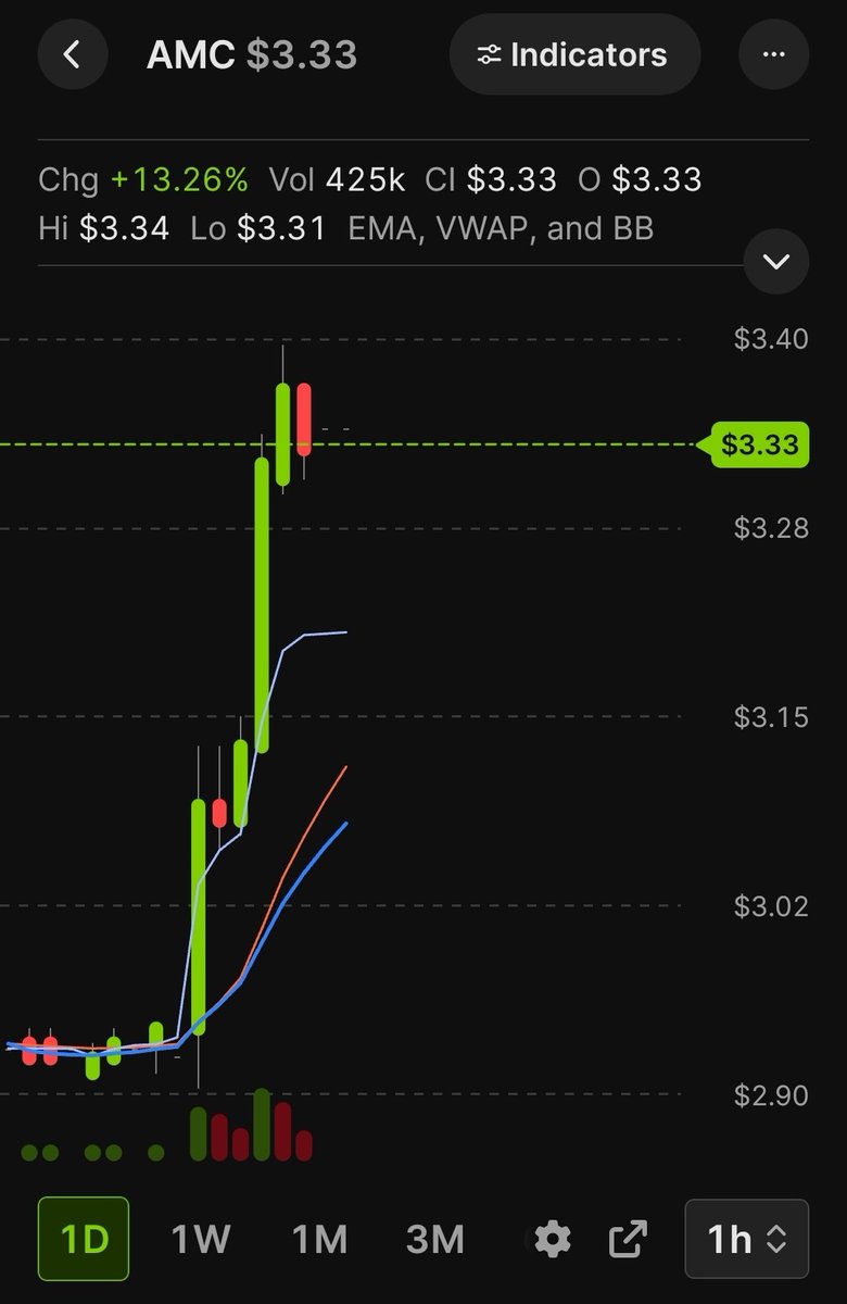 ODB123's tweet photo. $AMC just went from $2.90 territory to $3.33, now sitting +13.26% with a $3.34 high. 

Bro, $3 was resistance a few hours ago. 

$AMC kicked the door off the hinges. 😭🍿

The 1-hour candles are stair-stepping higher while price is stretched above the rising EMA/VWAP area. 

Volume expanded with the breakout too. 

Momentum is real, but $3.28–$3.30 needs to start acting like support.

Hold the breakout, $3.40 is staring right at us. 

Lose $3.28, the move gets a temperature check. 

Bears came to work Monday just to discover their badge stopped working. 😂🔥