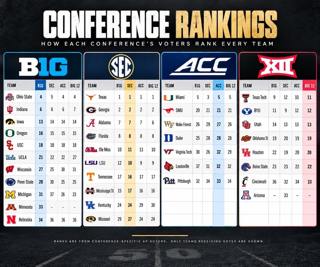 chrisstlmo's tweet photo. @CoyoteRaider So you think it’s a conspiracy and the big12 &amp; ACC voters who ranked Mizzou 24th are in on the conspiracy? https://t.co/iuAvy6WfYO