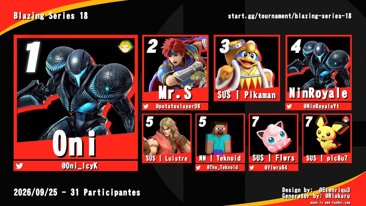 CastellonSmash's tweet photo. ¡Blazing 18 RESULTS ANUNCIADOS!

🥇 @Oni_IcyK 
🥈 @potatoslayer08 
🥉 @Pikaman69 

(Un random la robó la foto del top 3 a pikaman)

¡Y felicidades a @The_Teknoid por ganar la bracket de reverse mains!

Nos vemos dentro de poco con más smash. ¡Stay tunned! https://t.co/iqTPdd2G0b