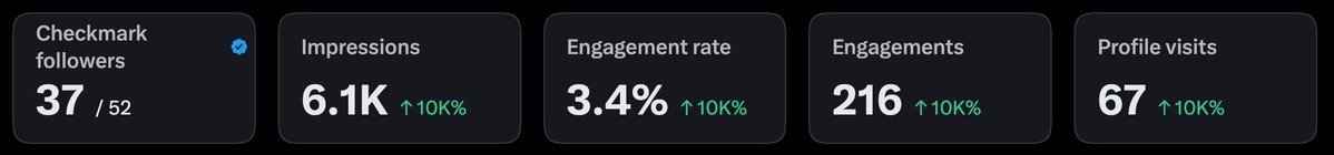 Vedjrrrr's tweet photo. Started posting on X last Wednesday.

6 days in:
- 52 followers (32 of them today)
- 6.1K impressions
- 216 engagements
- 3.4% engagement rate

New model day and my best day yet. Can't ask for more on a Monday.

Welcome to the rant corner 👋 Tomorrow: my first real take on Sonnet 5.5 👀