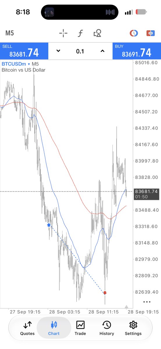 raymondfx_5's tweet photo. With all the stop loss wey I give btc say make he use cruise inside,it stopped me out and moved in my direction 😭😂 Una sure say forex never dey end so?😂💔 https://t.co/0HnHJcsMgr