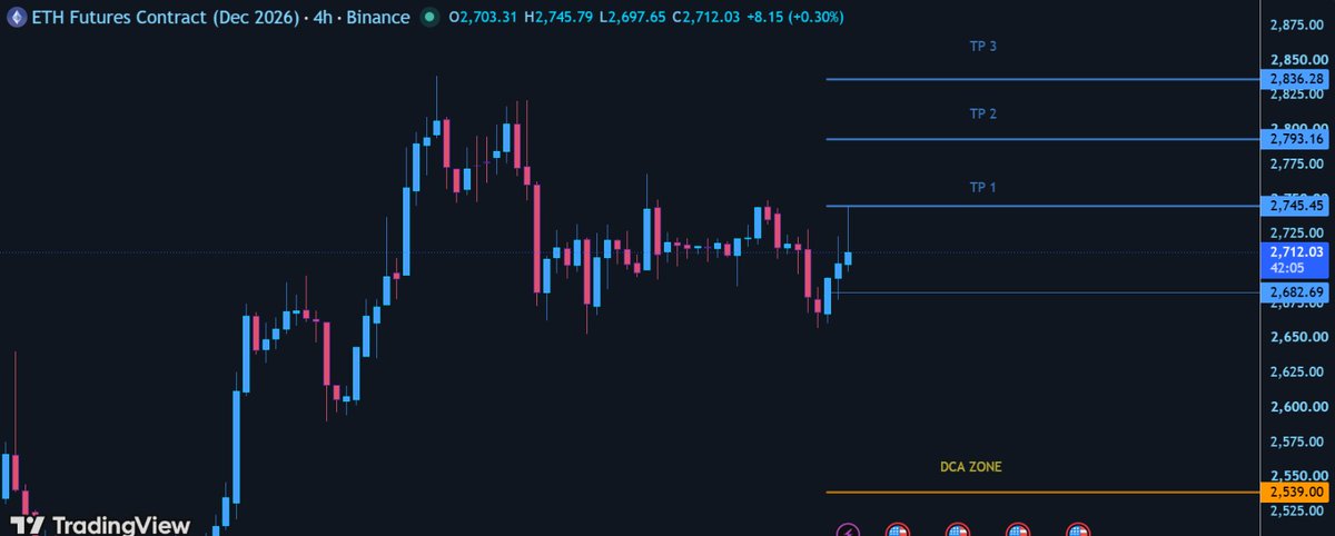 Hachi_Charts's tweet photo. ethereum:native /USDT — TP1 Hit ✅🔥

Called it at 2,681, price ran straight into TP1 at 2,745.

Clean structure, clean execution. TP2 and TP3 still on the table.

This is why we trust the setup, not the noise. 📈 — Hachi Charts https://t.co/jGZ5UVEugl