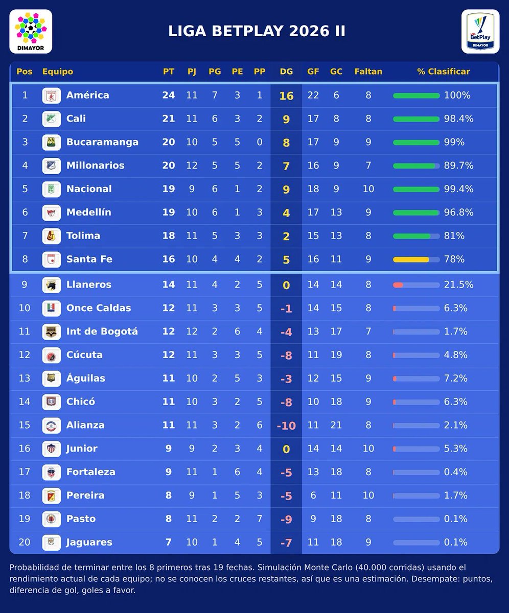 MURDOCK's tweet photo. El sistema que se usó es una Simulación Monte Carlo: un computador jugó el torneo completo 40.000 veces usando el rendimiento actual de cada equipo y los partidos que le faltan.

El porcentaje final es, básicamente, la probabilidad de que cada equipo termine en el Top 8. 

Como aún no se conocen los cruces exactos, es una estimación, pero es la más precisa que existe hoy. 
⚽📊

#LigaBetPlay #FutbolColombiano #DIMAYOR #Estadisticas #Probabilidad