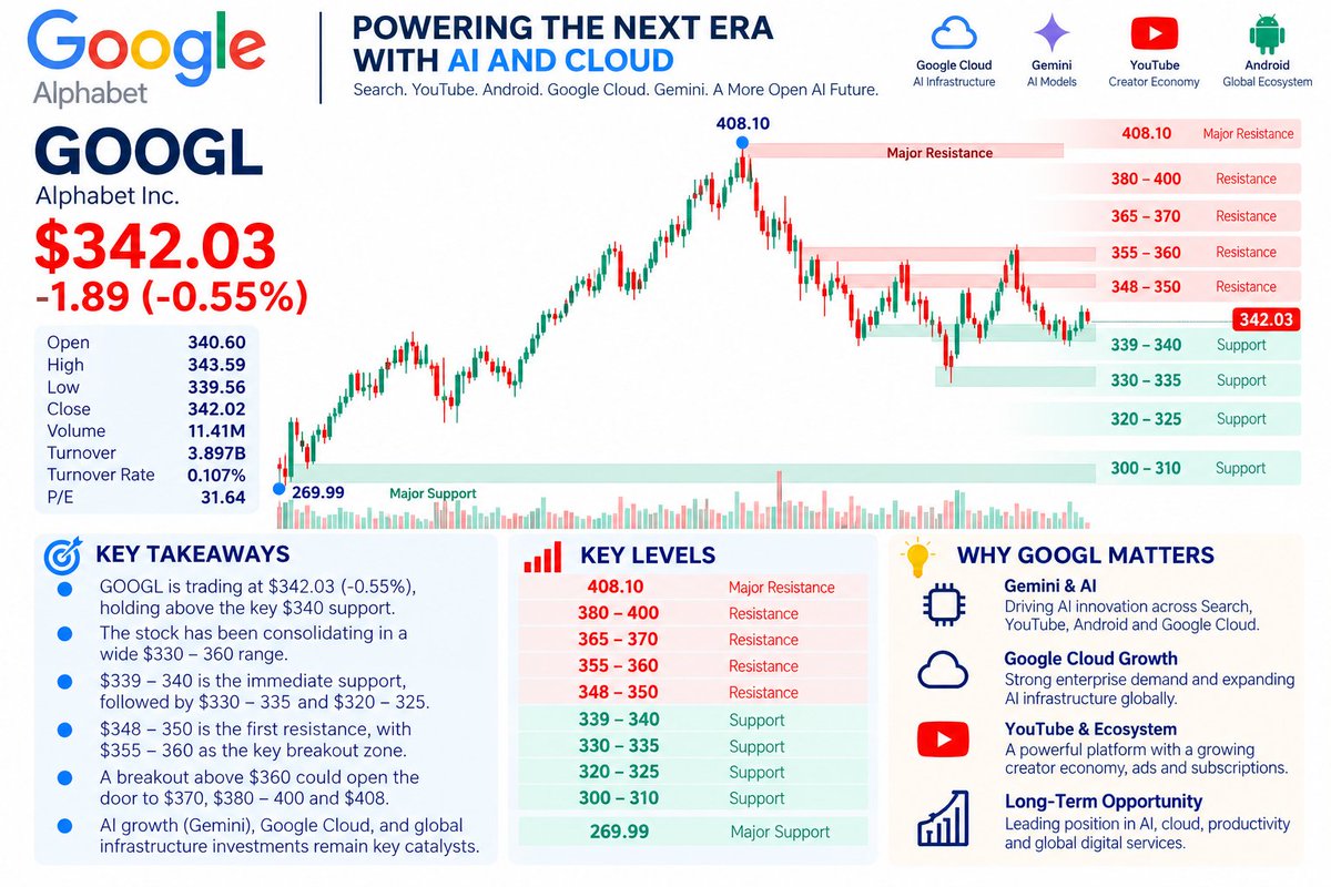 GOOGL is around $342.03 (-0.55%) after trading between $339.56 and $343.59.
Key levels:
$339–340 → immediate support
$348–350 → first resistance
$355–360 → brea