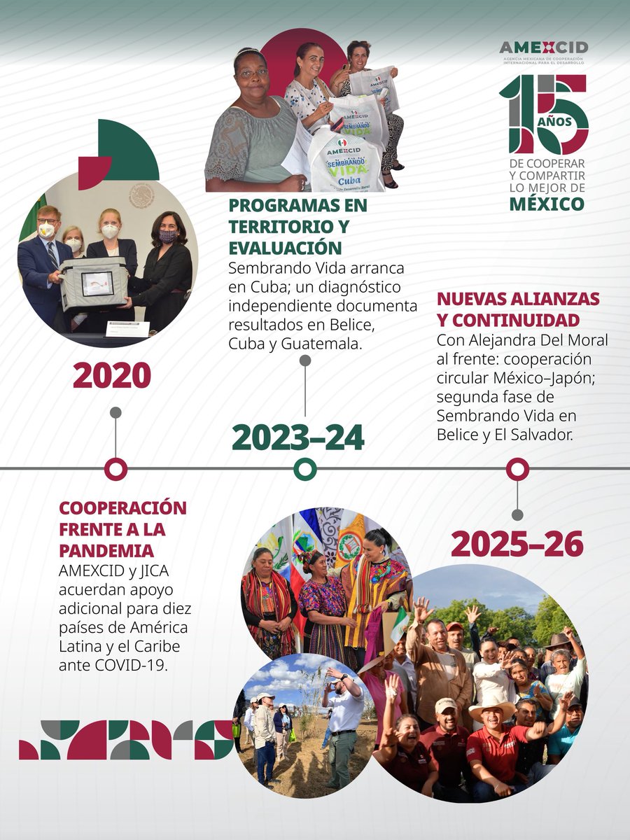 AMEXCID's tweet photo. 🕰️ 15 años, un camino que seguimos construyendo juntos.

Desde que iniciamos, han pasado muchas cosas: nuevas alianzas, aprendizajes, proyectos, encuentros y experiencias que han llevado la cooperación a distintos territorios. 🌎🤝 Hoy hacemos una pausa para mirar atrás y reconocer todo lo que hemos recorrido junto a las personas y comunidades que dan sentido a la cooperación. 💚

2011 → 2026
15 años de cooperar, compartir y seguir construyendo. 🇲🇽✨

#AMEXCID15Años #CooperarYCompartir #CooperaciónMexicana
