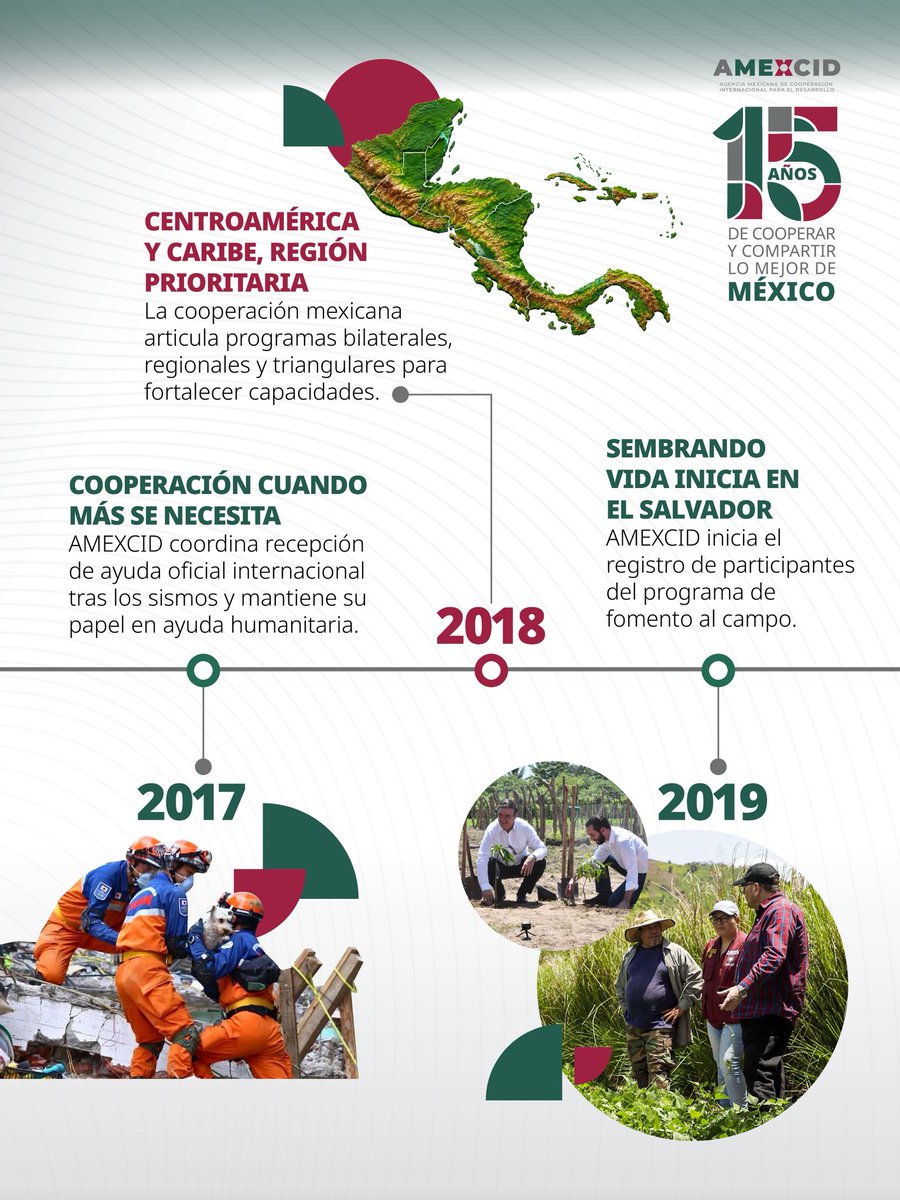 AMEXCID's tweet photo. 🕰️ 15 años, un camino que seguimos construyendo juntos.

Desde que iniciamos, han pasado muchas cosas: nuevas alianzas, aprendizajes, proyectos, encuentros y experiencias que han llevado la cooperación a distintos territorios. 🌎🤝 Hoy hacemos una pausa para mirar atrás y reconocer todo lo que hemos recorrido junto a las personas y comunidades que dan sentido a la cooperación. 💚

2011 → 2026
15 años de cooperar, compartir y seguir construyendo. 🇲🇽✨

#AMEXCID15Años #CooperarYCompartir #CooperaciónMexicana