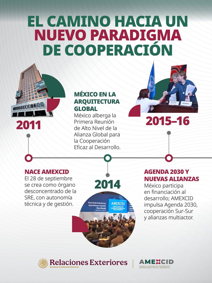 AMEXCID's tweet photo. 🕰️ 15 años, un camino que seguimos construyendo juntos.

Desde que iniciamos, han pasado muchas cosas: nuevas alianzas, aprendizajes, proyectos, encuentros y experiencias que han llevado la cooperación a distintos territorios. 🌎🤝 Hoy hacemos una pausa para mirar atrás y reconocer todo lo que hemos recorrido junto a las personas y comunidades que dan sentido a la cooperación. 💚

2011 → 2026
15 años de cooperar, compartir y seguir construyendo. 🇲🇽✨

#AMEXCID15Años #CooperarYCompartir #CooperaciónMexicana