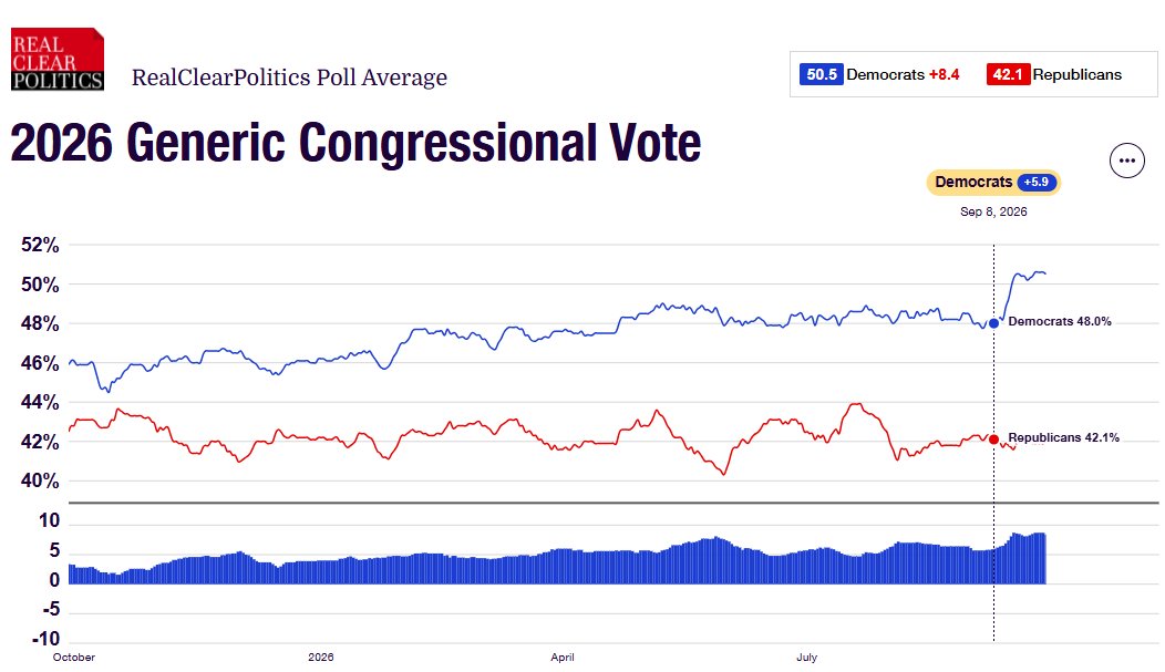 TomBevanRCP's tweet photo. GOP's midterm convention bounce: +2.5 for the Democrats. https://t.co/vzbN4AJDmn