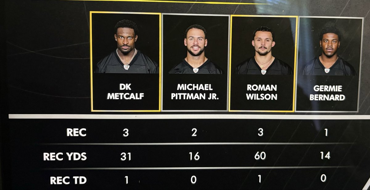 ovodds's tweet photo. @maddox2039 this if our wr 1 is getting 3 receptions that’s a problem especially cause he can not separate at all and for dk being as big as he is he’s not good a contested catches and Germie barely played roman didn’t do anything special he had a wide open TD and Pittman had 2 drops. https://t.co/SFCIBABims