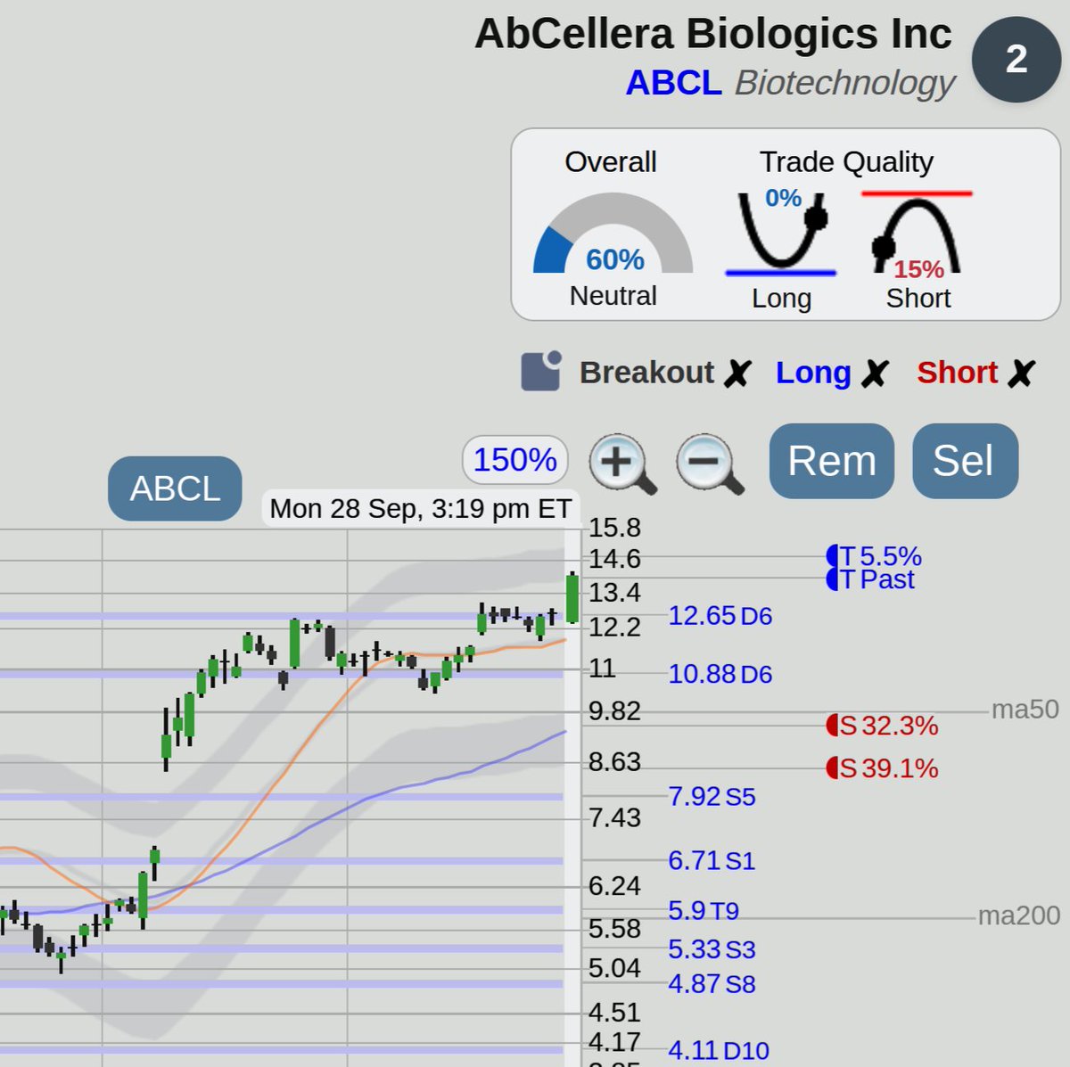 $ABCL AbCellera Biologics stock with a nice top of range breakout, from Stocks to Watch at <https://t.co/UhThrlZbVx> 
 [📷](https://pbs.twimg.com/media/HTU6w5aW