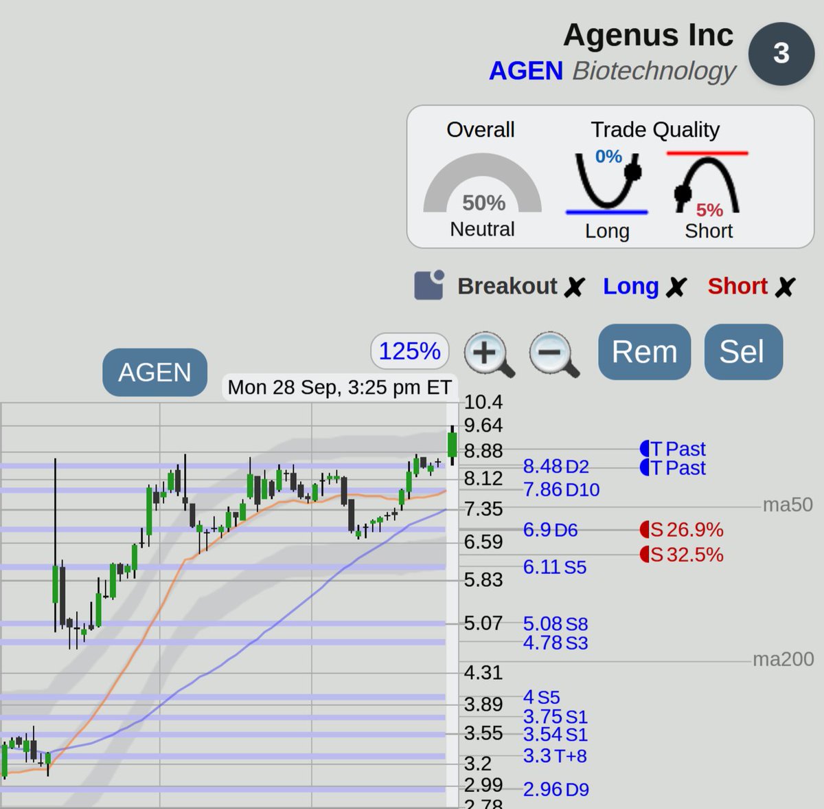 $AGEN Agenus stock, great top of range breakout on good volume +140% at <https://t.co/6YZvy72jg0> 
 [📷](https://pbs.twimg.com/media/HTU72uRWgAEY58a.jpg) https: