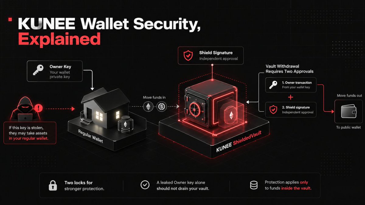 Kunee_App's tweet photo. Think of your regular wallet key as a house key. ShieldedVault is a separate safe inside, with its own second lock.

If someone steals your Owner private key, they may be able to take assets left in your regular wallet. But that key alone should not let them move assets you’ve placed inside the vault. A vault withdrawal normally needs both the Owner transaction and a separate Shield signature.

That extra layer is designed to stop a leaked private key from becoming an immediate vault drain. It applies only to funds actually held in the vault, not every wallet balance. That’s why we’re putting the protection to a public test. $KUNEE