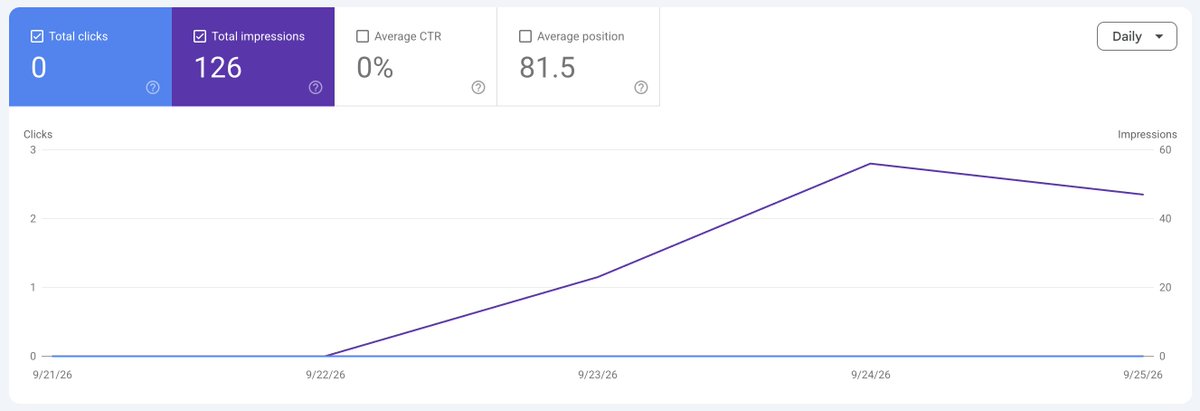andriybuilds's tweet photo. Small SEO win today.
My resume site is only a few days old, but Google is already showing it — 126 impressions.
0 clicks 😅
“Resume skills” queries started appearing, so today I built a dedicated page for them.
Now we wait and see what Google does. https://t.co/TLG97U4Zh6