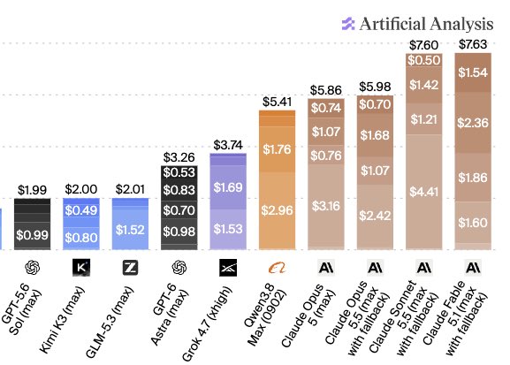 Ali_Homsi's tweet photo. Even though Sonnet 5.5 is 2.5x cheaper per million tokens than Opus 5.5, it’s still more expensive per task.

The jump from Sonnet 5 to Sonnet 5.5 is truly massive though 

Anthropic has officially cooked https://t.co/yjfpUZIHKi