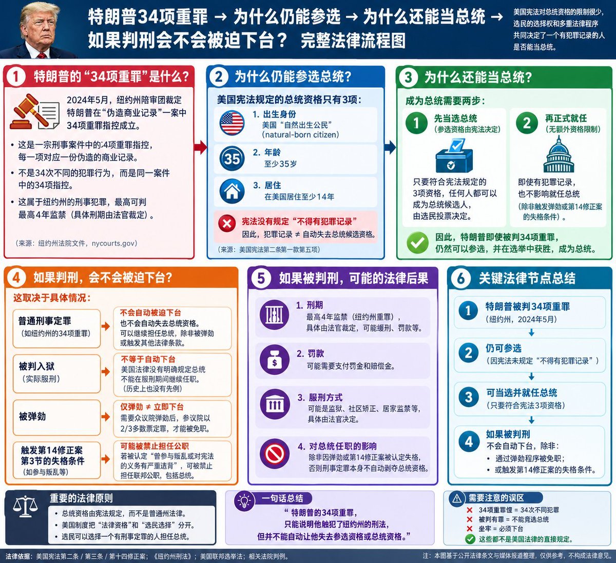 ptcvsoe's tweet photo. 特朗普34项重罪为什么还可以竞选总统？宪法并未规定有犯罪记录的个人无资格竞选总统；这是美国法律制度的一个缺陷或漏洞！ https://t.co/yXNcsgWeYt
