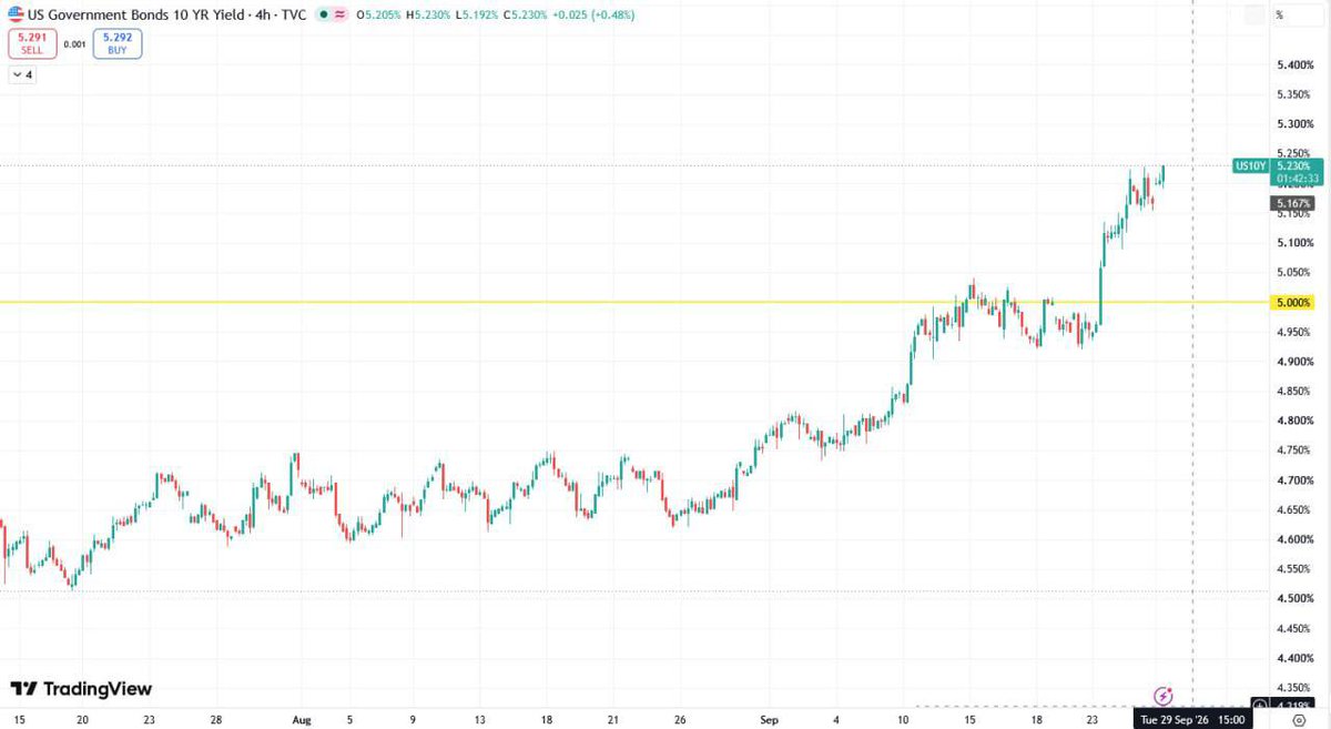 IRANomic's tweet photo. The 10-year U.S. Treasury yield has climbed to its highest level since 2007, signaling renewed pressure in global bond markets.

Higher Treasury yields could tighten global financial conditions and raise borrowing costs worldwide. https://t.co/jSIS18kkeR