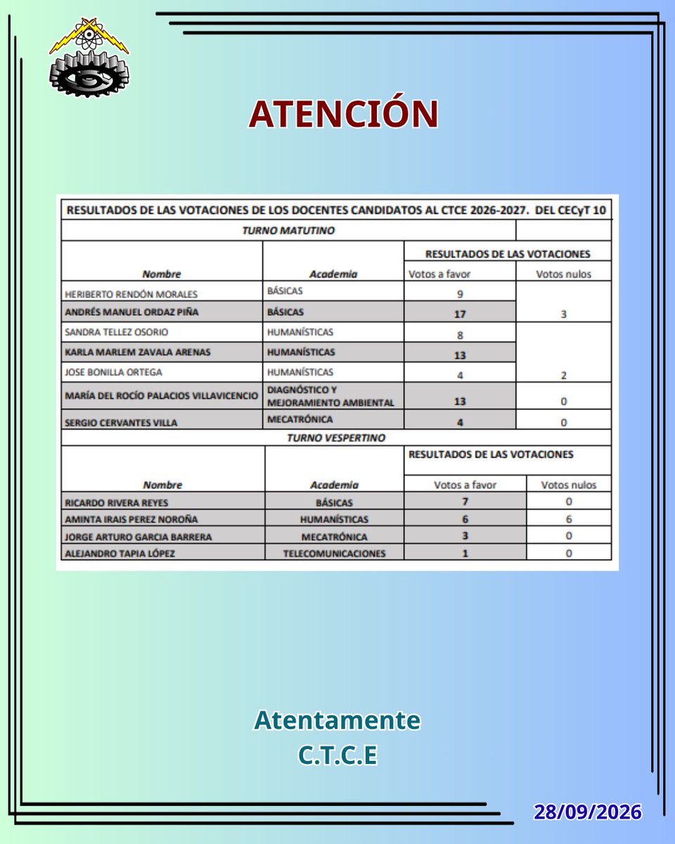CECyT10_IPN's tweet photo. 📢Resultados de las Votaciones Docentes al C.T.C.E
#IPN #CECyT10 #ComunidadIPN https://t.co/mRC0dOya7r