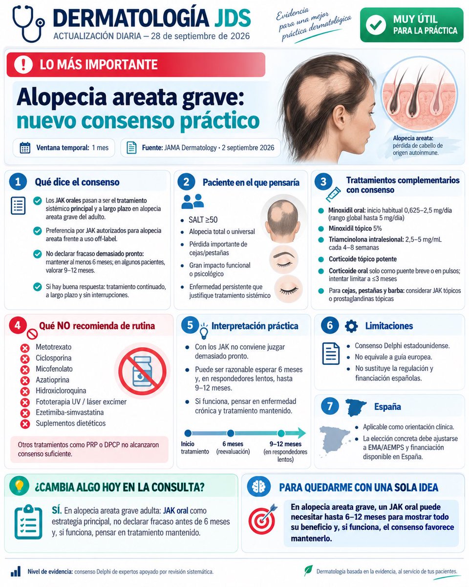 dermatosilva's tweet photo. En alopecia areata grave del adulto, el mensaje práctico cambia: los JAK orales pasan al centro del tratamiento sistémico. Y una clave importante: no valorar fracaso demasiado pronto; algunos pacientes necesitan 6–12 meses para mostrar todo su beneficio. https://t.co/SJOB3zgpMI