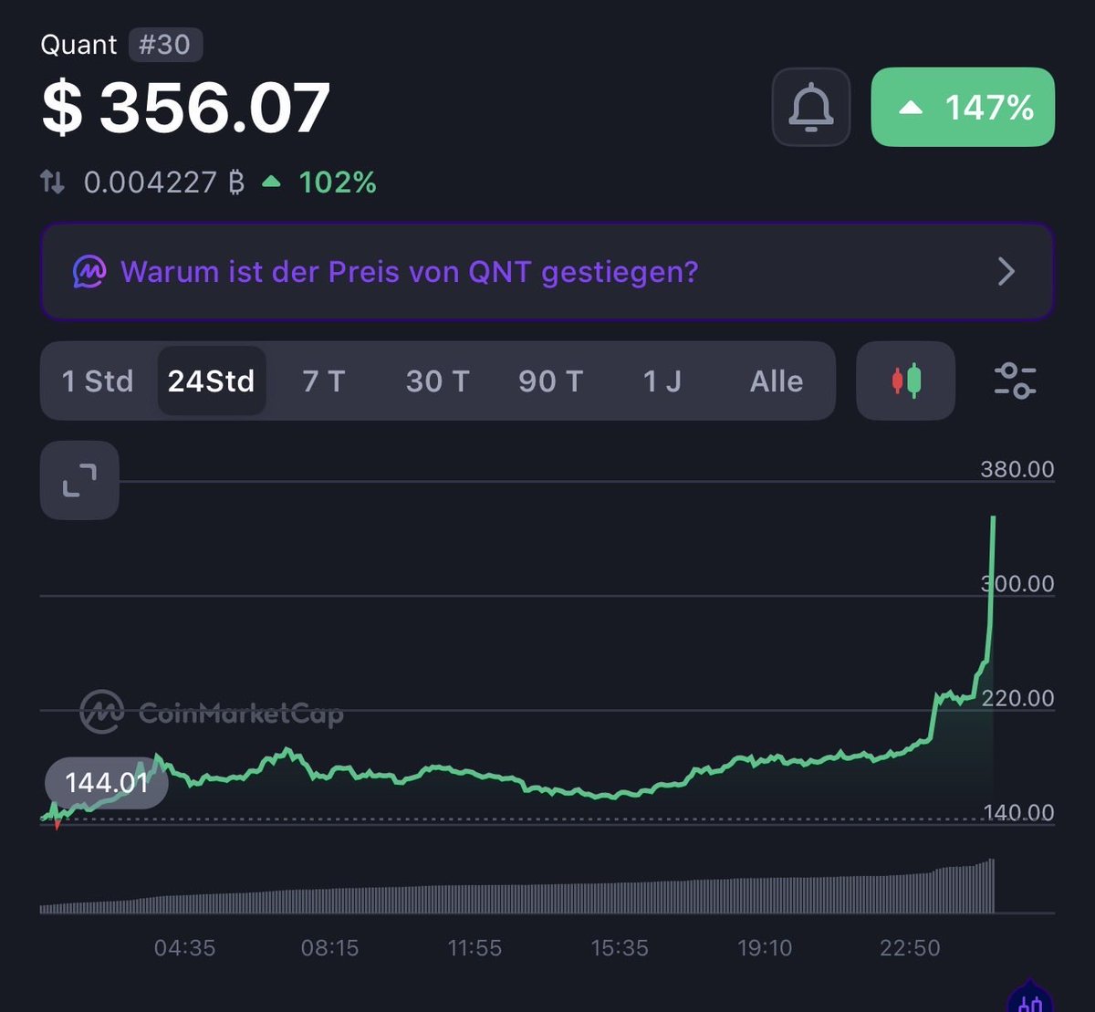KryptoWolGFER's tweet photo. Sorry Leute, aber ich habe eben 10% meiner Bestände verkauft. Sowas hab ich lang nicht mehr gesehen. Ich liege hier im Bett und mein Gesicht schmilzt weg. 

 Coinmarketcap kommt nicht Mal mit der Anzeige hinterher. WTF.

Ich hoffe, der steht noch höher wenn ich morgen aufwache. https://t.co/rroGWTmFXn