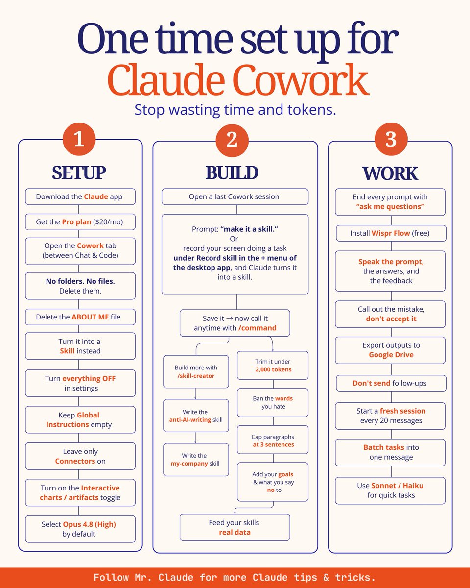 aivideosss's tweet photo. Most people never touch Claude Cowork settings and end up burning time and tokens on defaults that were never built for real work. This is a one time setup, three stages, and you never have to redo it.

Setup starts before you write a single prompt. Download the Claude app, get https://t.co/aaylFvniQE