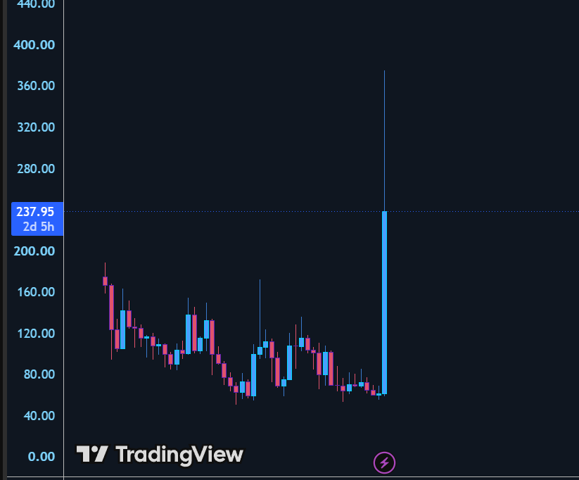 Hachi_Charts's tweet photo. Whats Happend with this token guys 😶

 #crypto #Binance https://t.co/kQuAqV9BXT