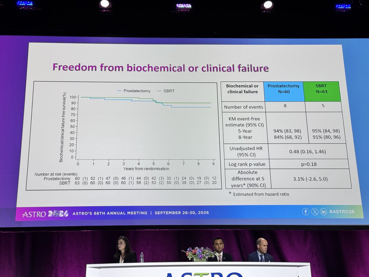 jmmrad's tweet photo. Dr vanAs reports results of PACE-A confirming that SBRT is a safe, effective alternative to radical prostatectomy. Don’t miss the QoL results to be updated soon! https://t.co/s6Ih1qZpxZ