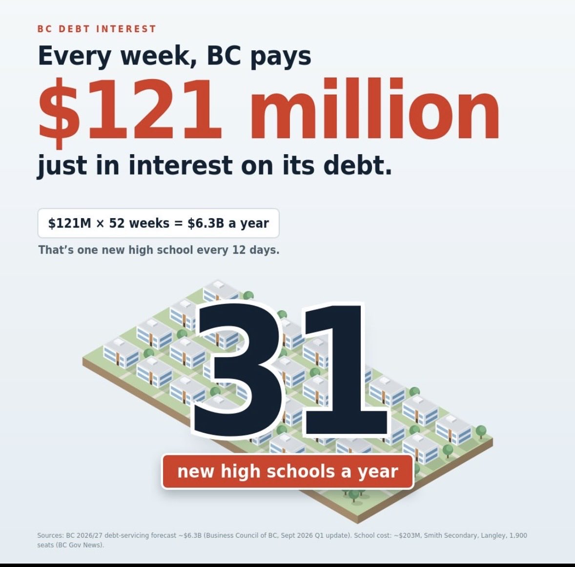 DianneWatts4BC's tweet photo. NDPs record on debt! 121 million dollars in interest payments PER WEEK https://t.co/W69DxjDUju