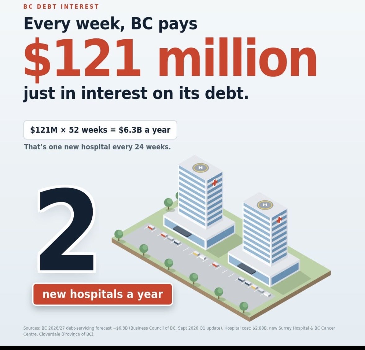 DianneWatts4BC's tweet photo. NDPs record on debt! 121 million dollars in interest payments PER WEEK https://t.co/W69DxjDUju