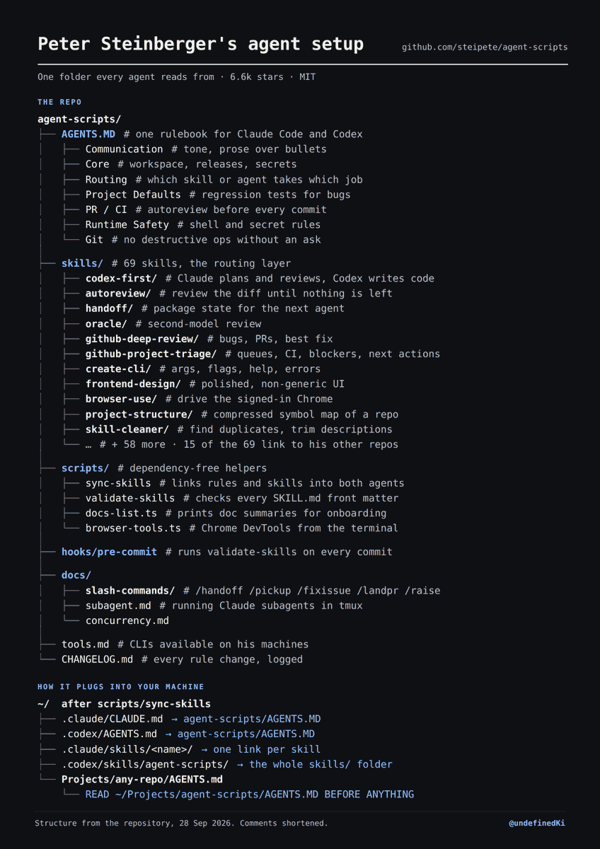 undefinedKi's tweet photo. Peter Steinberger, the creator of OpenClaw, open-sourced his entire agent setup

The core idea is one folder that every agent on his machines reads from. 

A single AGENTS.MD holds his rules, and a script symlinks it into ~/.claude/CLAUDE.md and ~/.codex/AGENTS.md
This way Claude Code and Codex always follow the same instructions.

Every other repo gets one line at the top: 
READ ~/Projects/agent-scripts/AGENTS.MD BEFORE ANYTHING. 
Change a rule once and every project picks it up.

Skills work the same way. 69 of them live in one place, each with a short description the agent reads to decide what to load, and scripts/sync-skills links them into both agents.

Fork it, replace his rules with yours, and delete the skills you do not need. His AGENTS.MD is full of his own hosts and accounts.

6.6k stars, MIT - https://t.co/3XQj9GxI6b