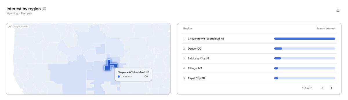 lilyraynyc's tweet photo. I just checked a dozen unrelated terms in Google Trends (US, past 12 months) and every single one showed the same #1 region: Wyoming 

(The least populated state in the U.S.)

Drill down, and it's all coming from Cheyenne - a town of 67K.

Even if Google Trends normalizes by a region's total search volume, not by population... that wouldn't explain why Cheyenne, Wyoming leads in search demand for *every query* I checked.

Unless Google Trends data is inaccurate?

Cheyenne, Wyoming also happens to be a data center hub (link in comments). So perhaps the explanation might be that a lot of non-human traffic is coming from that location?

Which would line up with something I've been wondering about for the past year: how much of the unusual spikes in search volume we've been seeing in Google Trends (the "SEO" surge over the past year, for example) is actually coming from real humans.

Try it yourself: check any term in Google Trends in the US for the past 12 months. Curious whether you get Wyoming too.