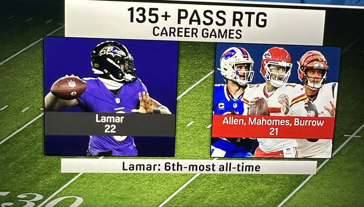 devpanchwagh's tweet photo. Is this good? @Lj_era8 

Not in The Athletic’s Tier 1 of exec-led QB rankings though. 

Graphic is courtesy of @FTFonFS1 

#Ravens #RavensFlock https://t.co/BZ4B0SDh7B