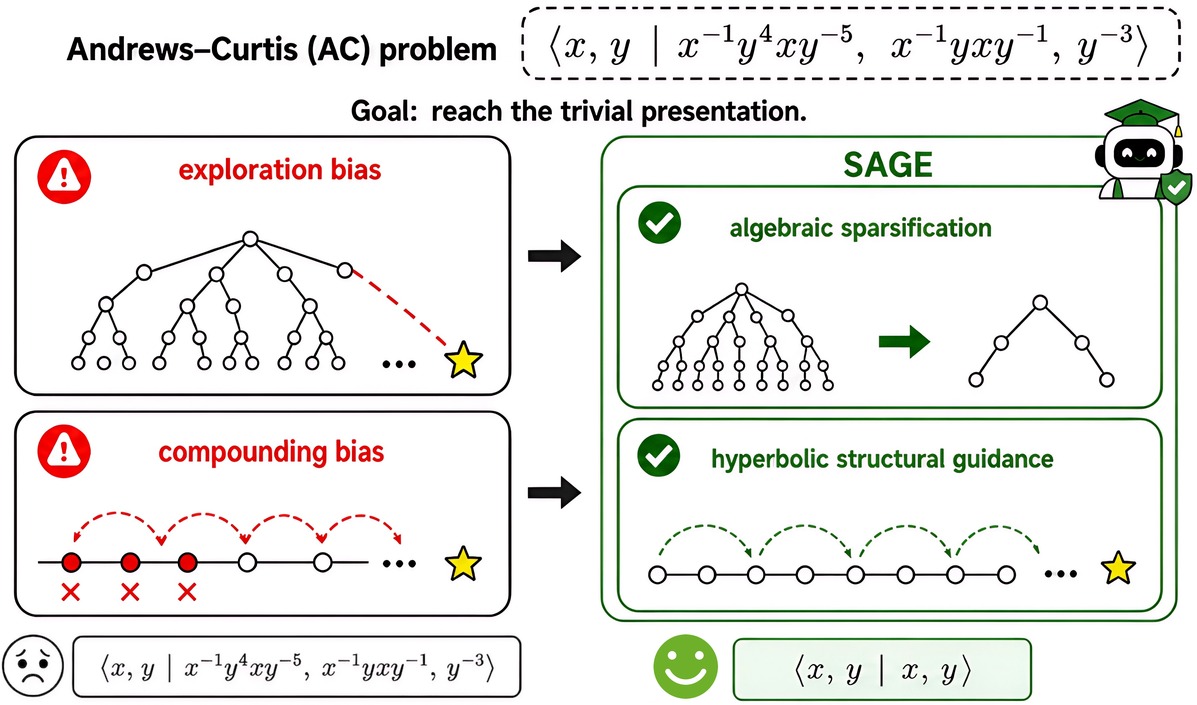NeuraLogs's tweet photo. The long-horizon reasoning bottleneck isn't raw capacity; it's the topological trap of compounding exploration bias. https://t.co/gZQQy9NDKj