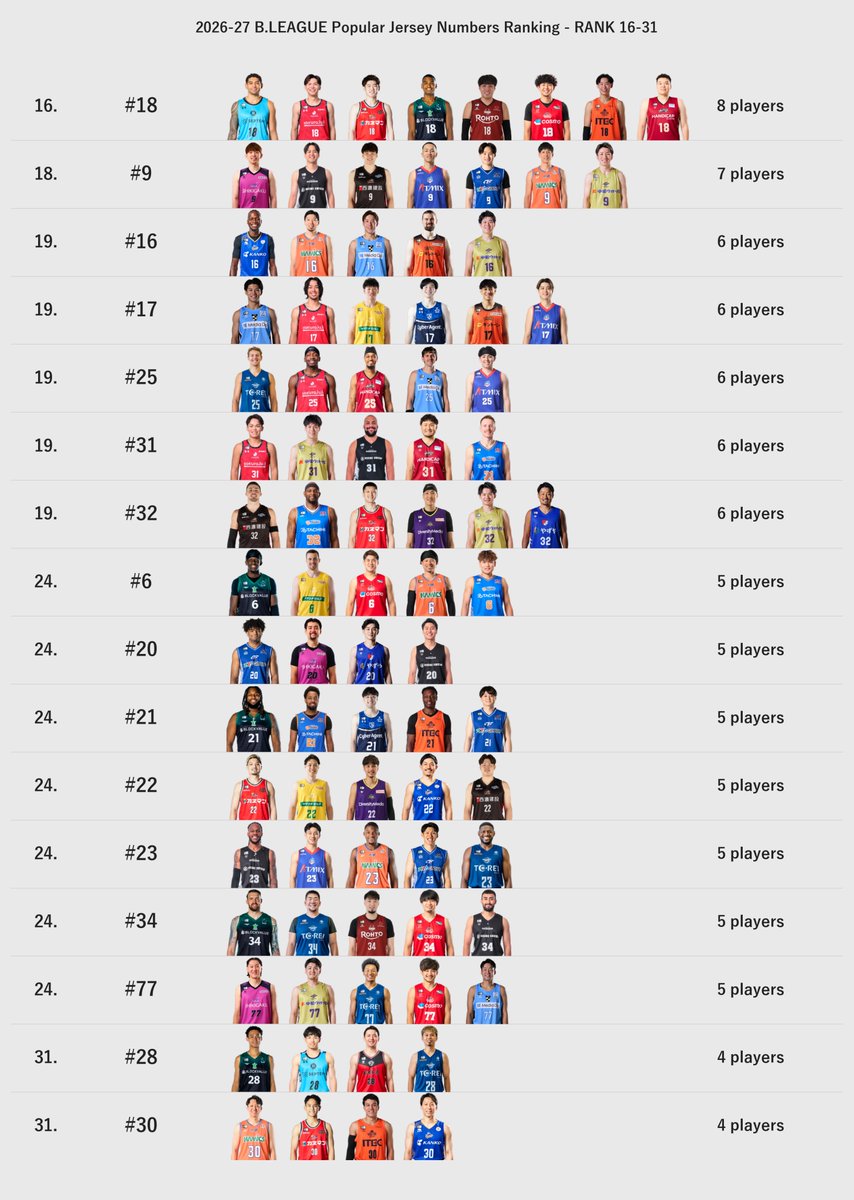 Hoop_Stats_Lab's tweet photo. B.​ONEの選手でも背番号の着用リストを作成してみました。
#Bリーグ https://t.co/8nf9E8cO24