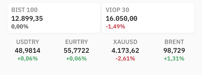 esraltunay's tweet photo. 🔴Viop 30’un 09:25 eşleşmesi, -%1,49 oldu. https://t.co/6h3TwDksZf